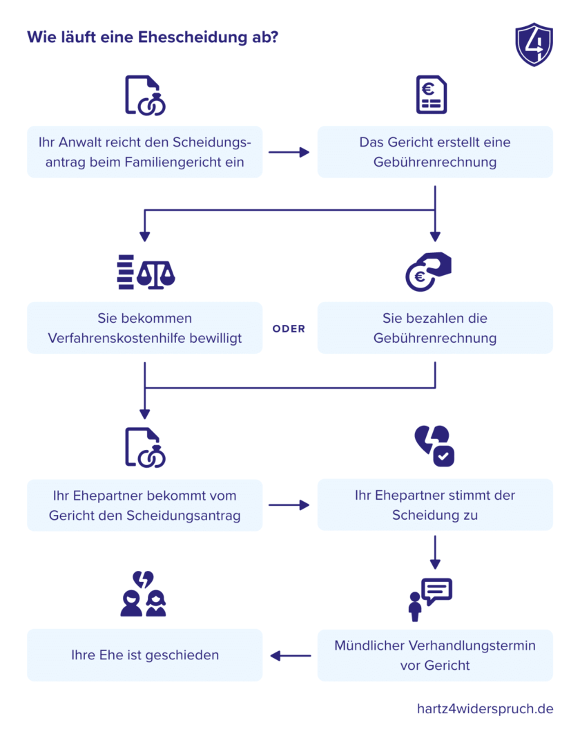 Scheidung Und Bürgergeld Wer Trägt Die Kosten 