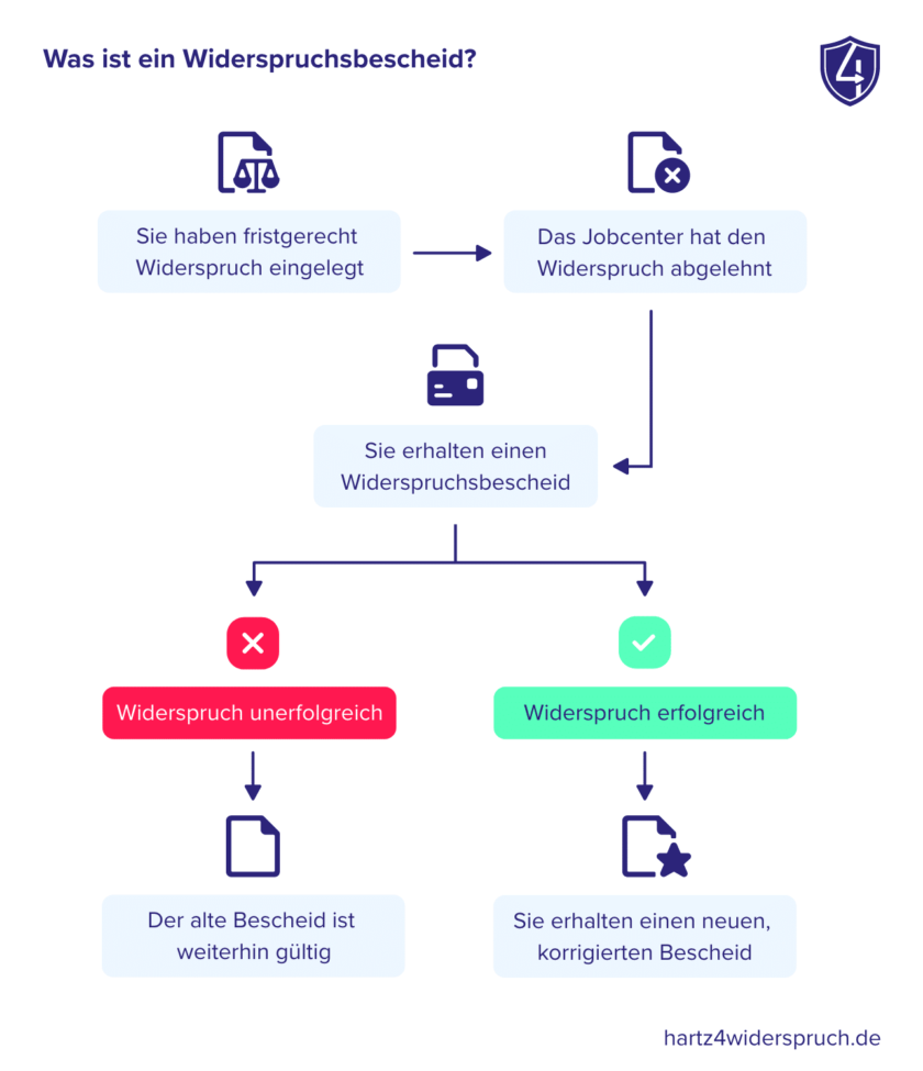 Widerspruchsbescheid vom Jobcenter erhalten - was nun?