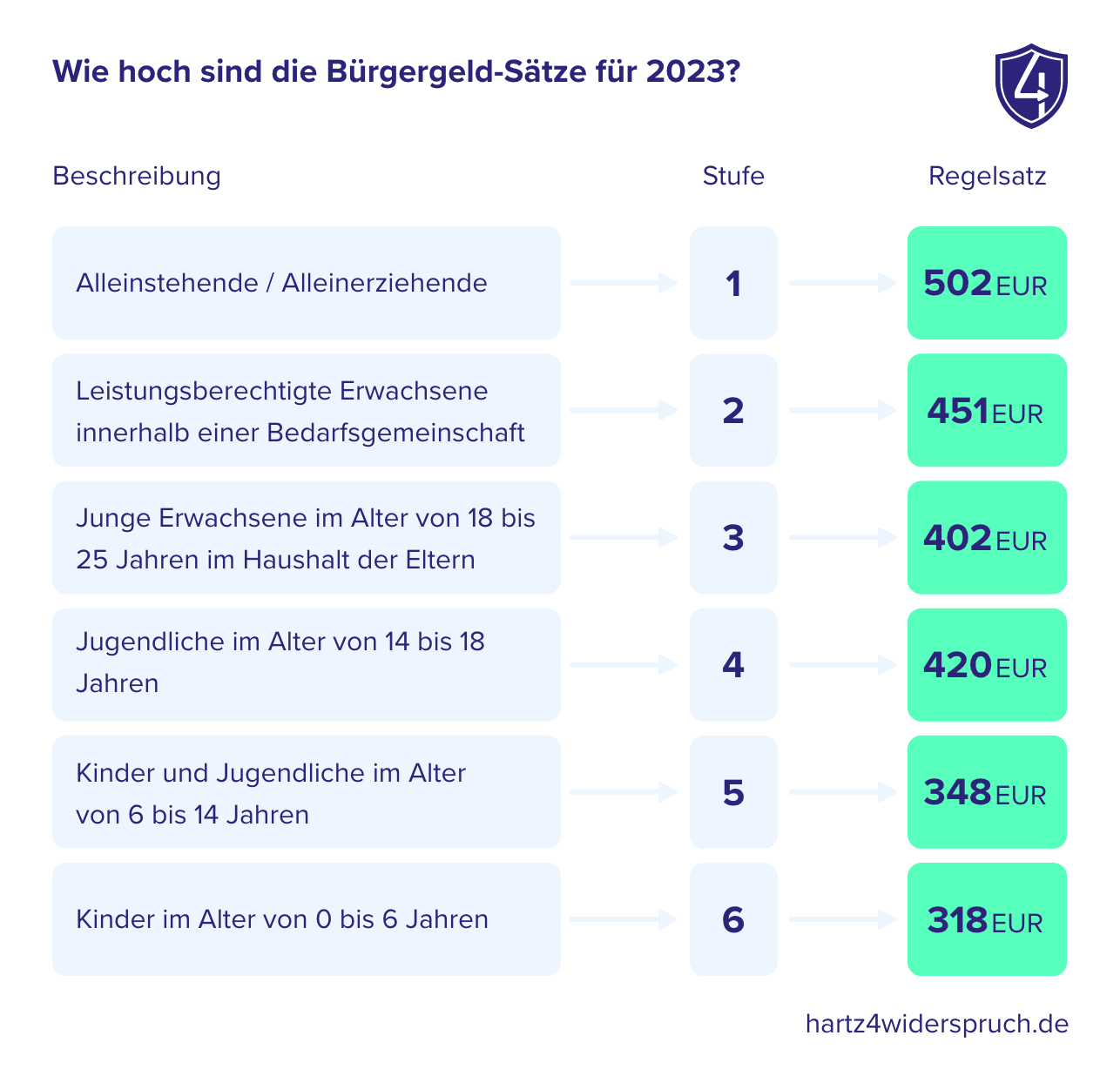 Hartz 4-Regelsätze 2022